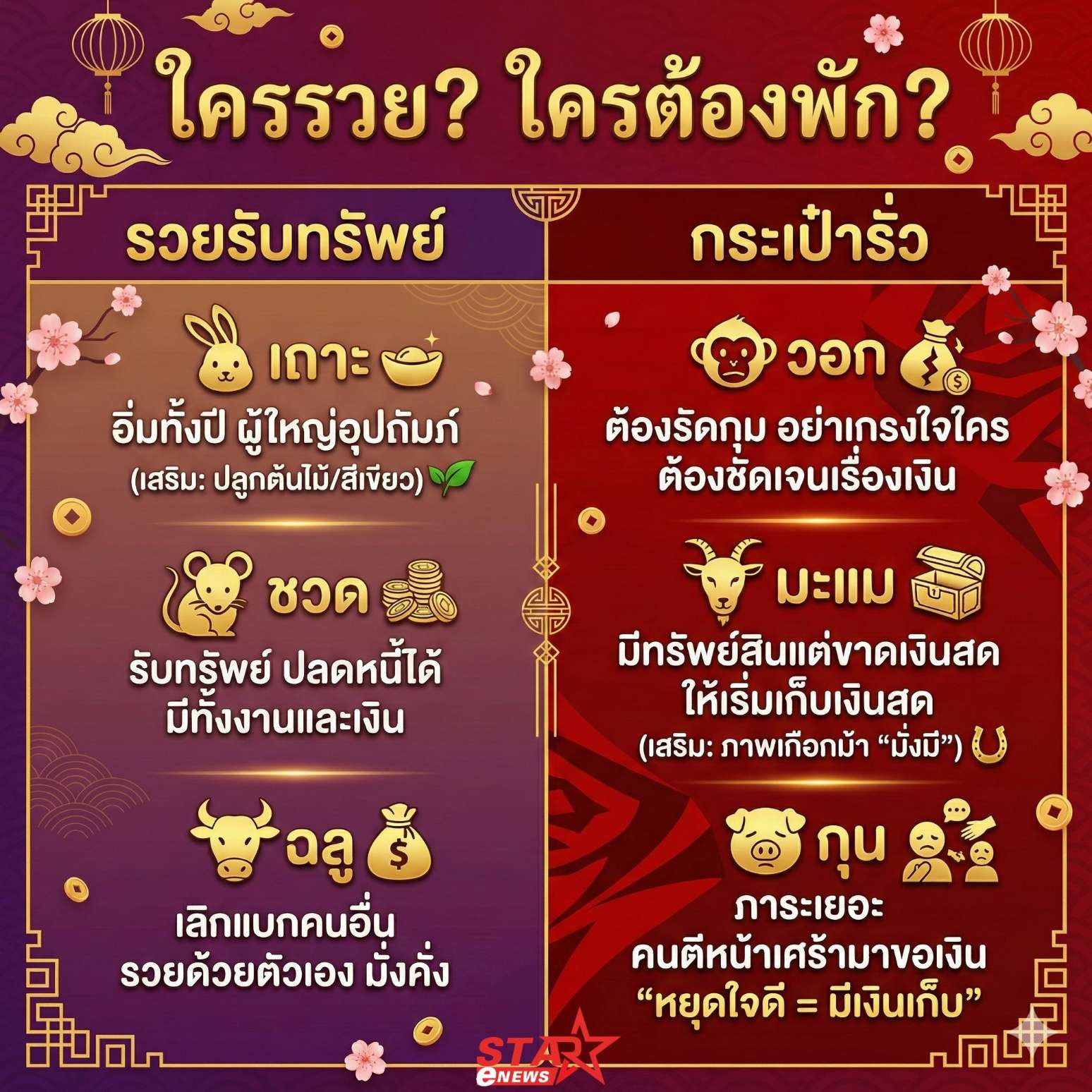 "ซินแสเป็นหนึ่ง" ผ่าดวงปีม้าไฟ 2569! เผย 3 นักษัตรเตรียมรวย พร้อมเคล็ดลับ "แก้ชงระดับเจ้าสัว" พลิกร้ายกลายเป็นดี