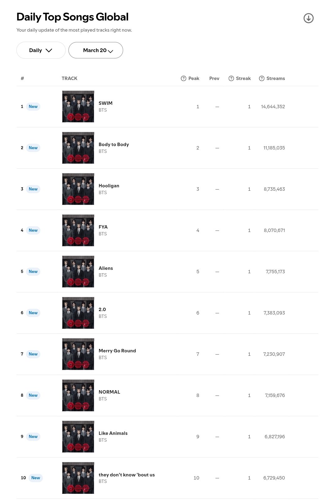 20260322 114404 BTS ทุบสถิติ Spotify กวาดยอดสตรีมอัลบั้มใหม่ ‘Arirang’ ทะลุ 110 ล้านครั้งในวันเดียว